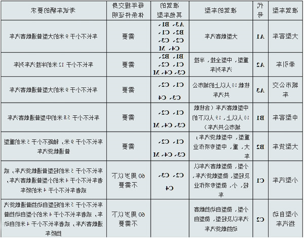 【知识贴】你的驾照能开哪种房车(图2) 【知识贴】你的驾照能开哪种房车(图2)