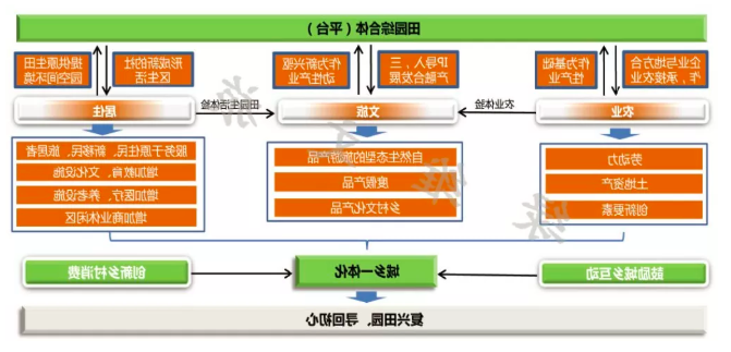 田园综合体的四大“死穴”与开发逻辑(图2)