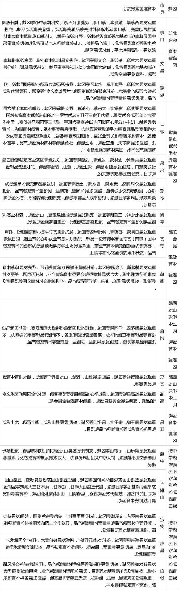 海南省印发“国家体育旅游示范区发展规划”(图16) 海南省印发“国家体育旅游示范区发展规划”(图16)
